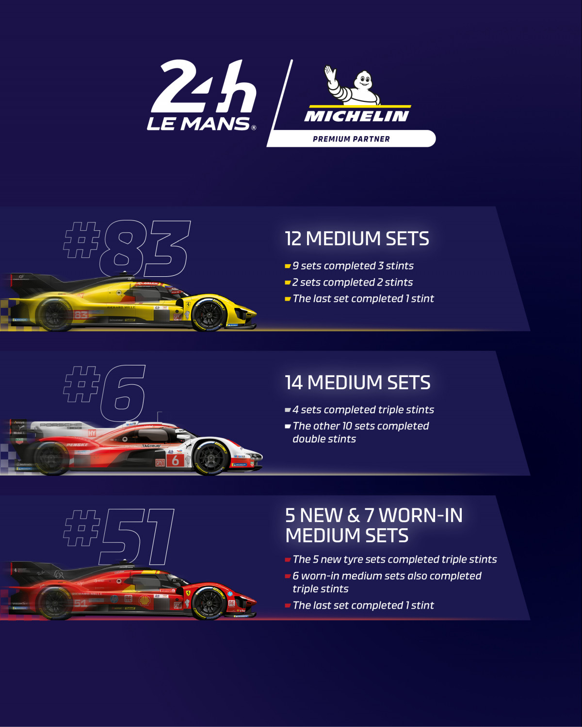 Cette infographie présente les stratégies pneumatiques de la Ferrari 499P #83 d'AF Corse, de la Porsche 963 #6 de Porsche Penske Motorsport, et de la Ferrari 499P #51 de Ferrari-AF Corse.
